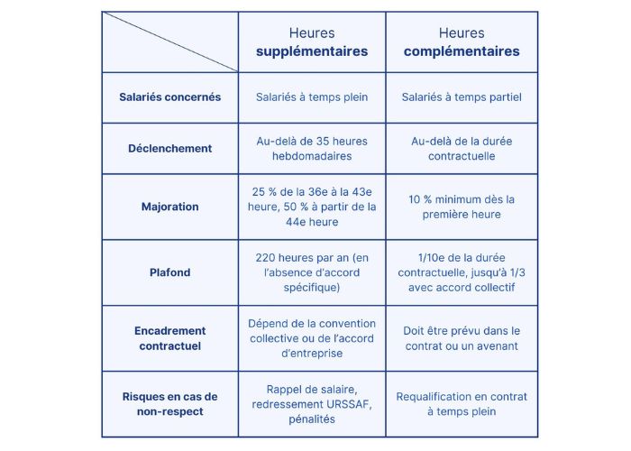 Tableau comparatif heures supplémentaire vs heures complémentaires